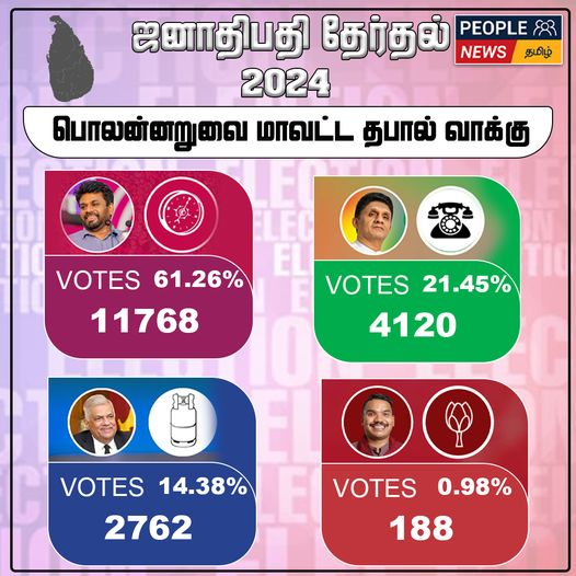 ஜனாதிபதித் தேர்தல் 2024  : பொலன்னறுவை தபால் மூல முடிவுகள்