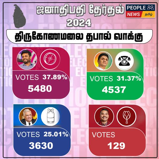 ஜனாதிபதி தேர்தல் 2024 : திருகோணமலை தபால் மூல முடிவுகள்