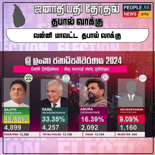 ஜனாதிபதி தேர்தல் 2024 : வன்னி மாவட்ட தபால் மூல முடிவுகள்