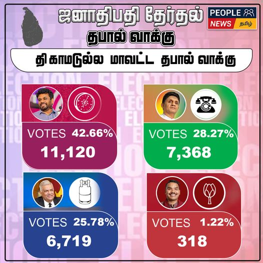 ஜனாதிபதி தேர்தல் 2024 : திகாமடுல்ல மாவட்ட தபால் மூல முடிவுகள்