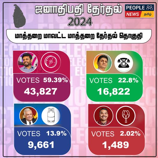 ஜனாதிபதி தேர்தல் 2024 : மாத்தறை மாவட்டம் – மாத்தறை தேர்தல் தொகுதிக்கான முடிவுகள்