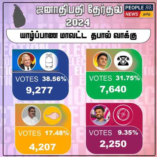 ஜனாதிபதி தேர்தல் 2024 : யாழ்ப்பாணம் மாவட்ட தபால் மூல முடிவுகள்