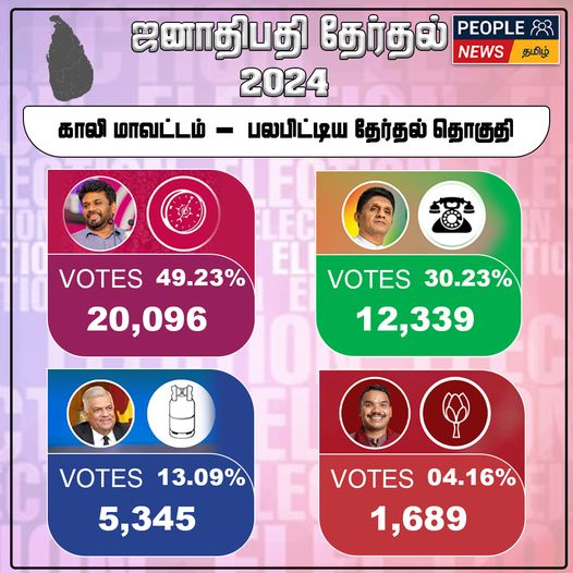 ஜனாதிபதி தேர்தல் 2024 : காலி மாவட்டம் – பலபிட்டிய தேர்தல் தொகுதிக்கான முடிவுகள்