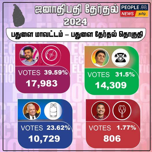 ஜனாதிபதி தேர்தல் 2024 : பதுளை மாவட்டம் – பதுளை தேர்தல் தொகுதிக்கான முடிவுகள்