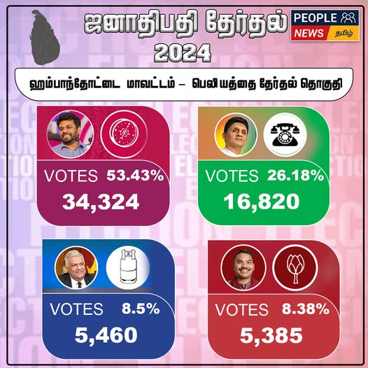 ஜனாதிபதி தேர்தல் 2024 : ஹம்பாந்தோட்டை மாவட்டம் – பெலியத்தை தேர்தல் தொகுதிக்கான முடிவுகள்